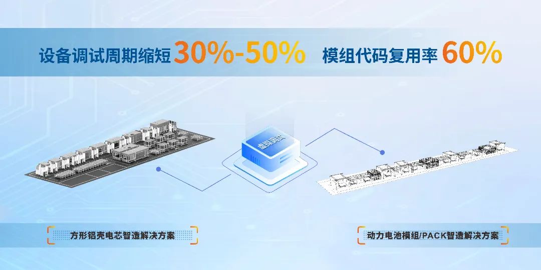 設(shè)備調(diào)試周期縮短10%;模組代碼復(fù)用率60%.jpg